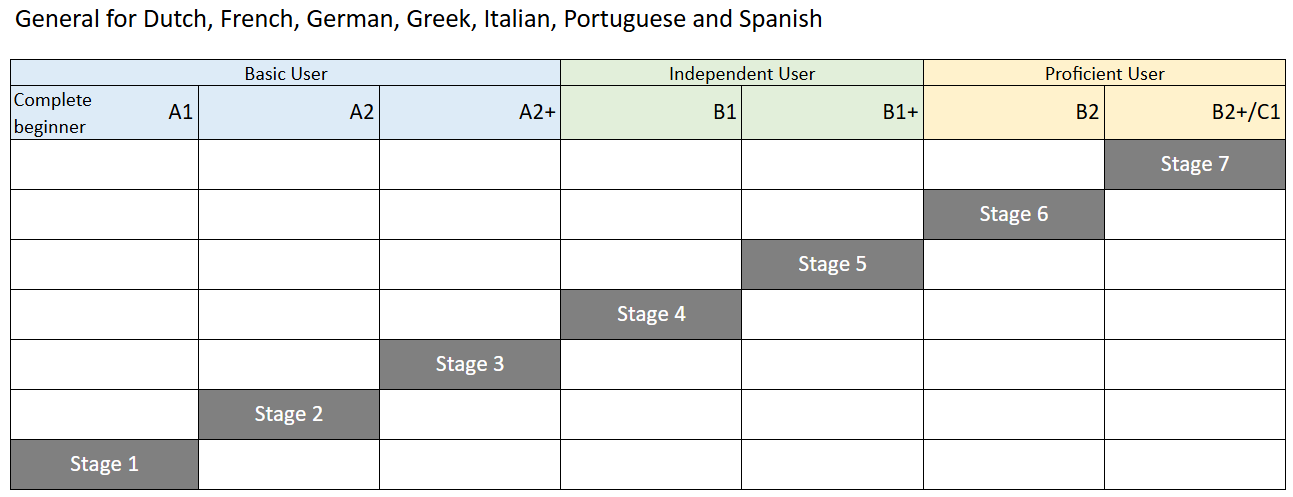 General Stage progression for European languages